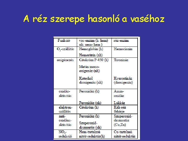 A réz szerepe hasonló a vaséhoz 