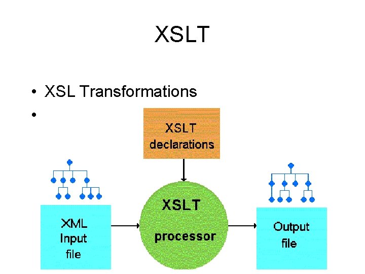 XSLT • XSL Transformations • Najvažniji dio XSL 