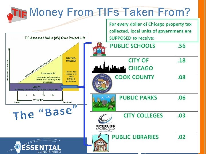 Money From TIFs Taken From? 64 th ILLINOIS ASBO CONFERENCE AND EXHIBITIONS 14 APRIL