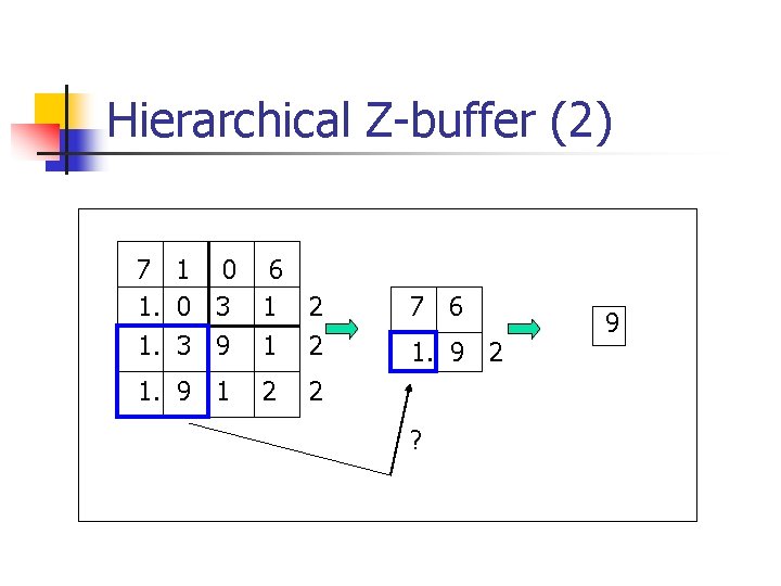 Hierarchical Z-buffer (2) 7 1 0 6 1. 0 3 1 2 1. 3