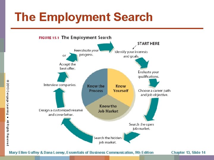 The Employment Search © 2013 Cengage Learning ● All Rights Reserved Mary Ellen Guffey