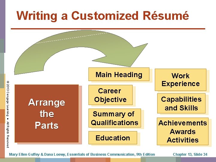 Writing a Customized Résumé Main Heading © 2013 Cengage Learning ● All Rights Reserved