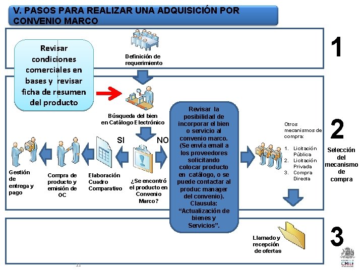 V. PASOS PARA REALIZAR UNA ADQUISICIÓN POR CONVENIO MARCO Revisar condiciones comerciales en bases