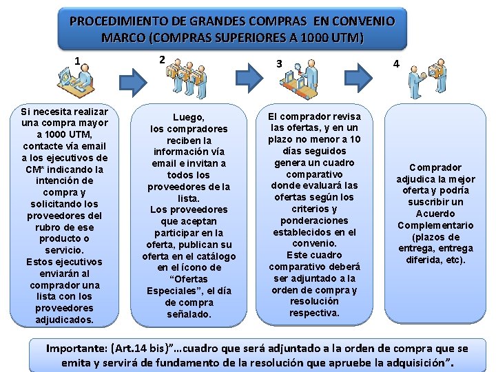 PROCEDIMIENTO DE GRANDES COMPRAS EN CONVENIO MARCO (COMPRAS SUPERIORES A 1000 UTM) 1 Si