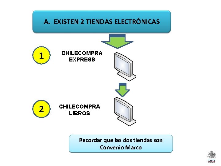 A. EXISTEN 2 TIENDAS ELECTRÓNICAS 1 2 CHILECOMPRA EXPRESS CHILECOMPRA LIBROS Recordar que las