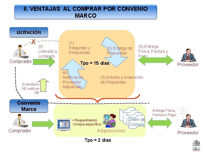 II. VENTAJAS AL COMPRAR POR CONVENIO MARCO LICITACIÓN X (0) Llamado a Licitación Comprador