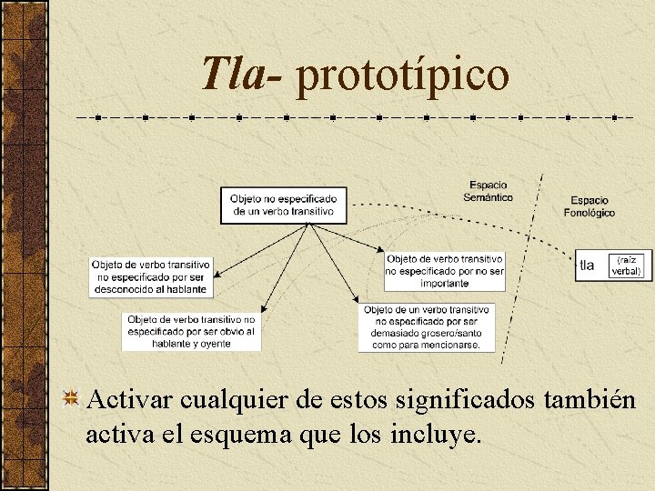 Tla- prototípico Activar cualquier de estos significados también activa el esquema que los incluye.