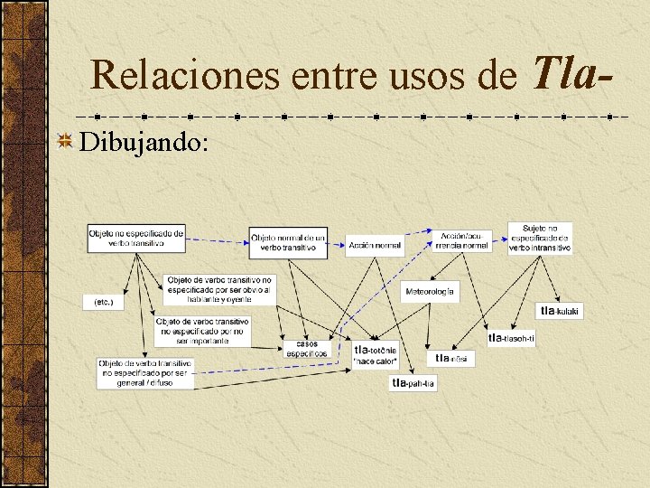 Relaciones entre usos de Tla. Dibujando: 