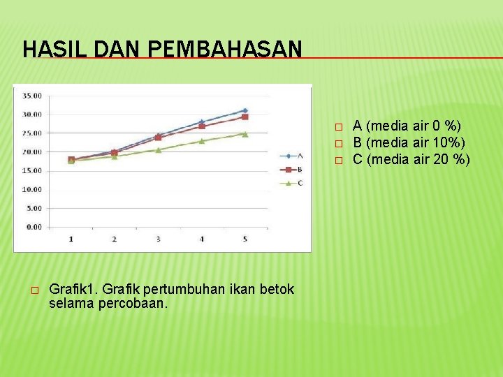 HASIL DAN PEMBAHASAN � � Grafik 1. Grafik pertumbuhan ikan betok selama percobaan. A