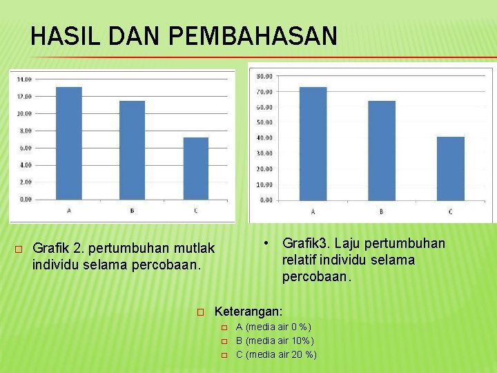 HASIL DAN PEMBAHASAN � • Grafik 3. Laju pertumbuhan relatif individu selama percobaan. Grafik