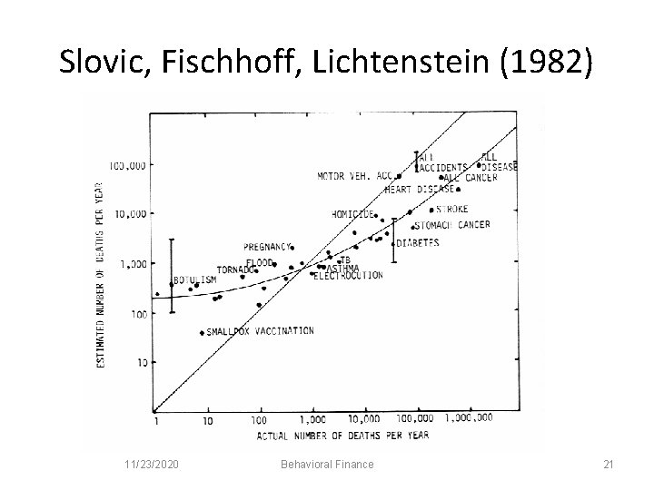 Slovic, Fischhoff, Lichtenstein (1982) 11/23/2020 Behavioral Finance 21 