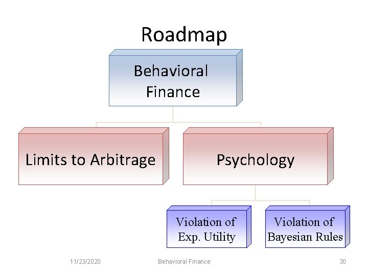 Roadmap Behavioral Finance Limits to Arbitrage Psychology Violation of Exp. Utility 11/23/2020 Behavioral Finance