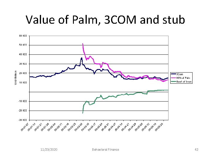 Value of Palm, 3 COM and stub 11/23/2020 Behavioral Finance 42 