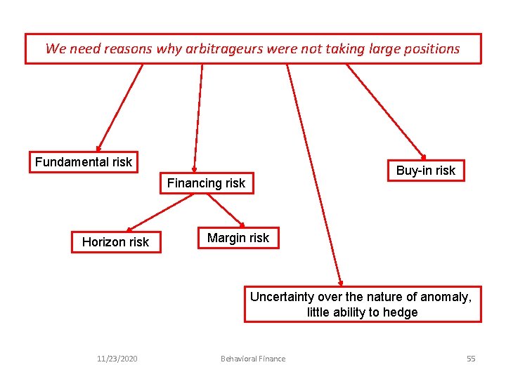 We need reasons why arbitrageurs were not taking large positions Fundamental risk Buy-in risk
