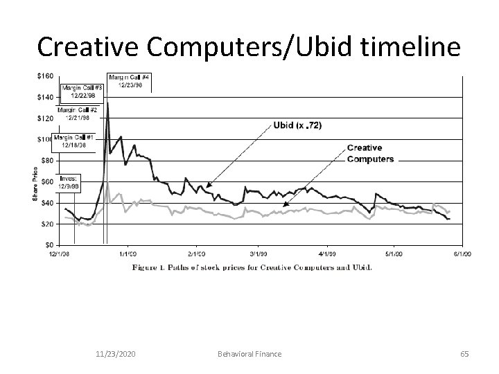 Creative Computers/Ubid timeline 11/23/2020 Behavioral Finance 65 