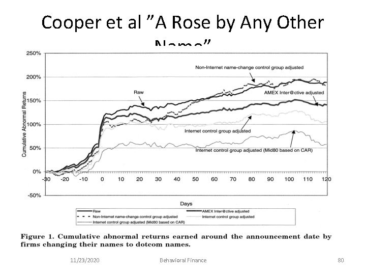 Cooper et al ”A Rose by Any Other Name” 11/23/2020 Behavioral Finance 80 