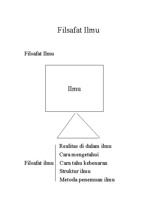 Filsafat Ilmu Realitas di dalam ilmu Cara mengetahui Filsafat ilmu Cara tahu kebenaran Struktur