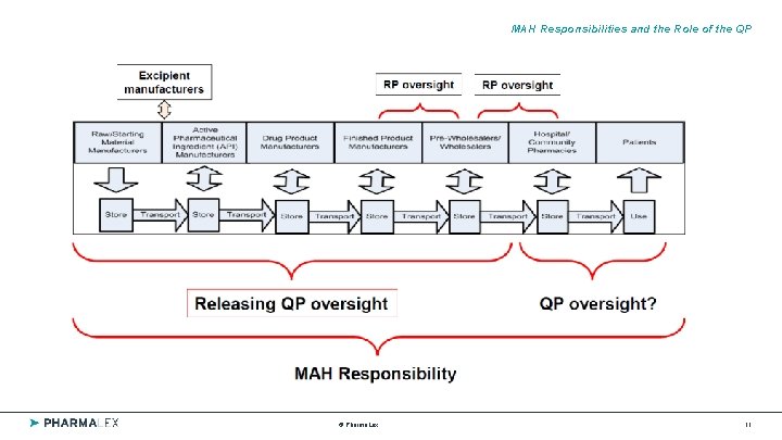 MAH Responsibilities and the Role of the QP © Pharma. Lex 11 