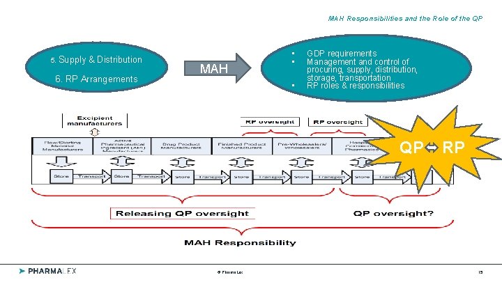 MAH Responsibilities and the Role of the QP 5. Supply & Distribution 6. RP