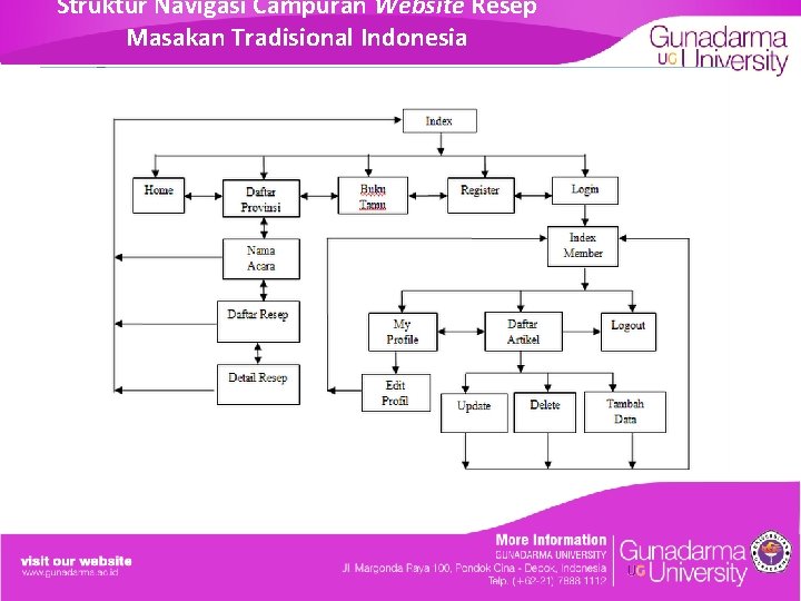 Struktur Navigasi Campuran Website Resep Masakan Tradisional Indonesia 