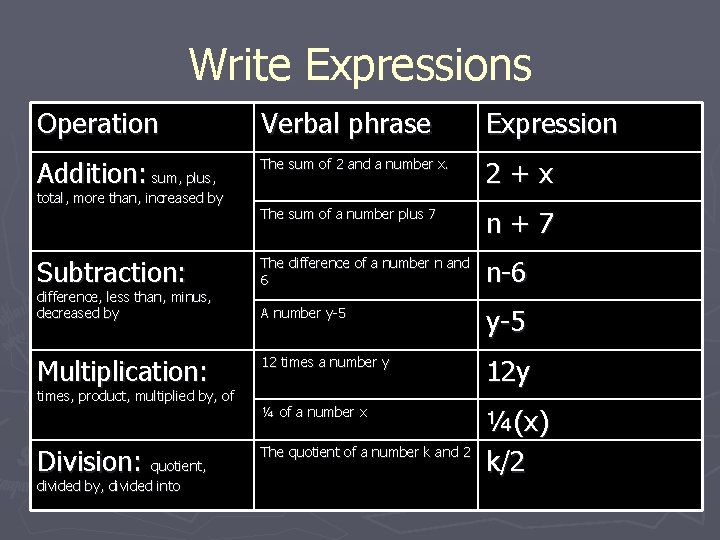 Write Expressions Operation Verbal phrase Expression Addition: sum, plus, The sum of 2 and