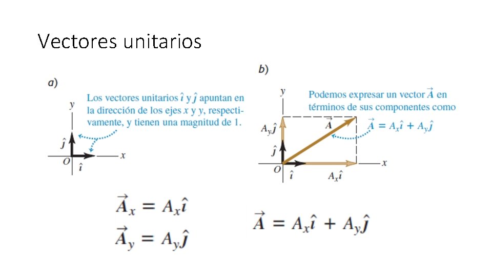 Vectores unitarios 