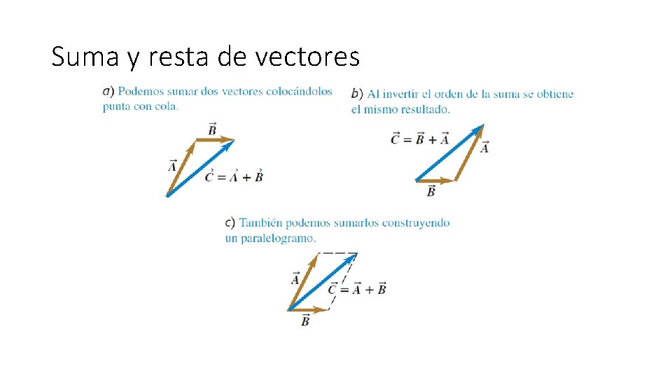 Suma y resta de vectores 