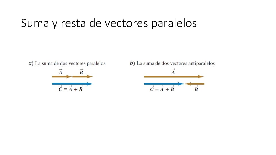 Suma y resta de vectores paralelos 