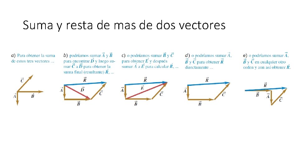 Suma y resta de mas de dos vectores 