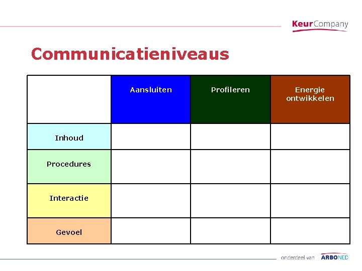 Communicatieniveaus Aansluiten Inhoud Procedures Interactie Gevoel Profileren Energie ontwikkelen 