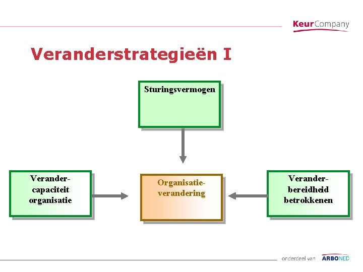 Veranderstrategieën I Sturingsvermogen Verandercapaciteit organisatie Organisatieverandering Veranderbereidheid betrokkenen 