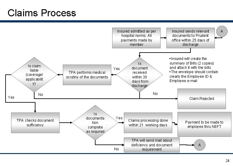 Claims Process Insured admitted as per hospital norms. All payments made by member Is