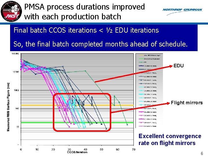 PMSA process durations improved with each production batch Final batch CCOS iterations < ½