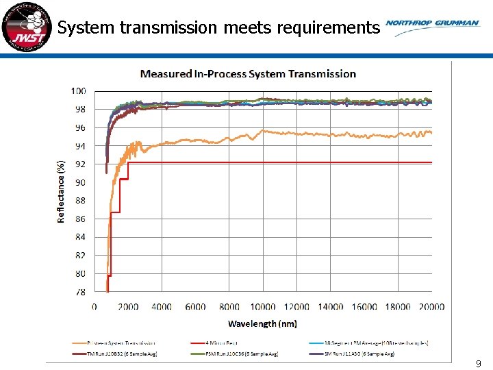 System transmission meets requirements 9 
