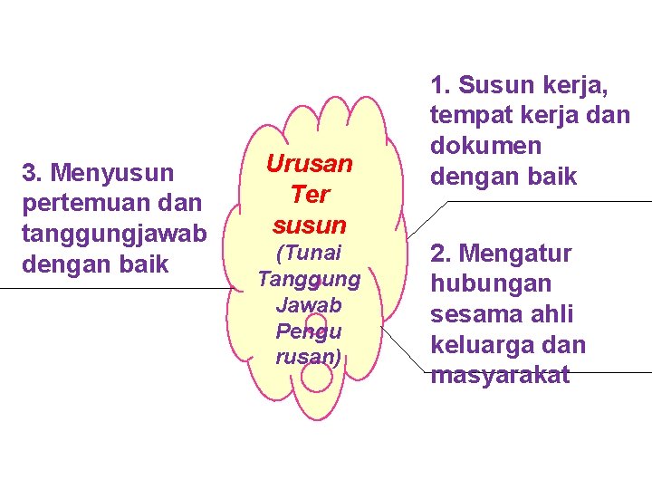 3. Menyusun pertemuan dan tanggungjawab dengan baik Urusan Ter susun (Tunai Tanggung Jawab Pengu