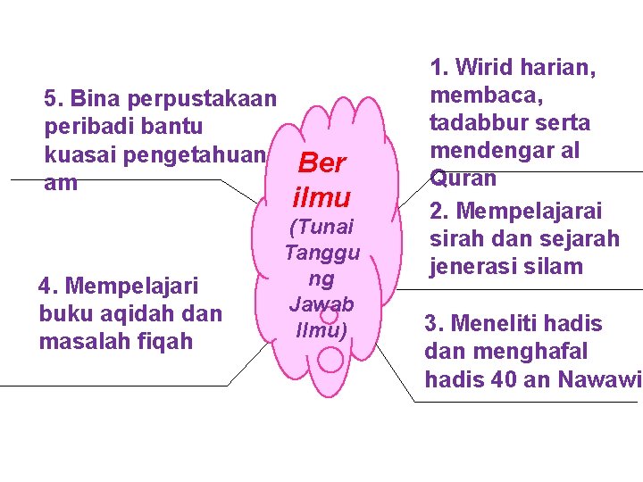 5. Bina perpustakaan peribadi bantu kuasai pengetahuan am 4. Mempelajari buku aqidah dan masalah