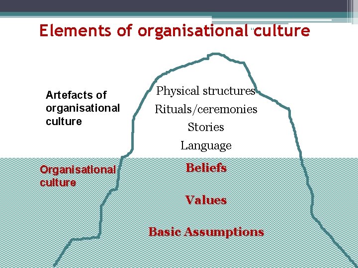 Elements of organisational culture 11 Artefacts of organisational culture Physical structures Rituals/ceremonies Stories Language