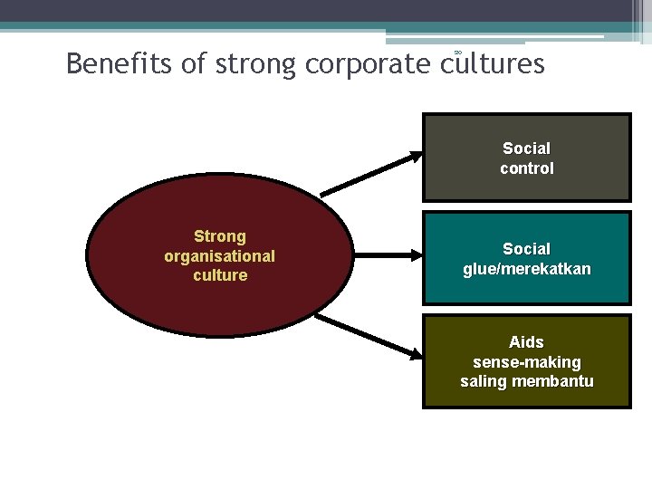 Benefits of strong corporate cultures 20 Social control Strong organisational culture Social glue/merekatkan Aids