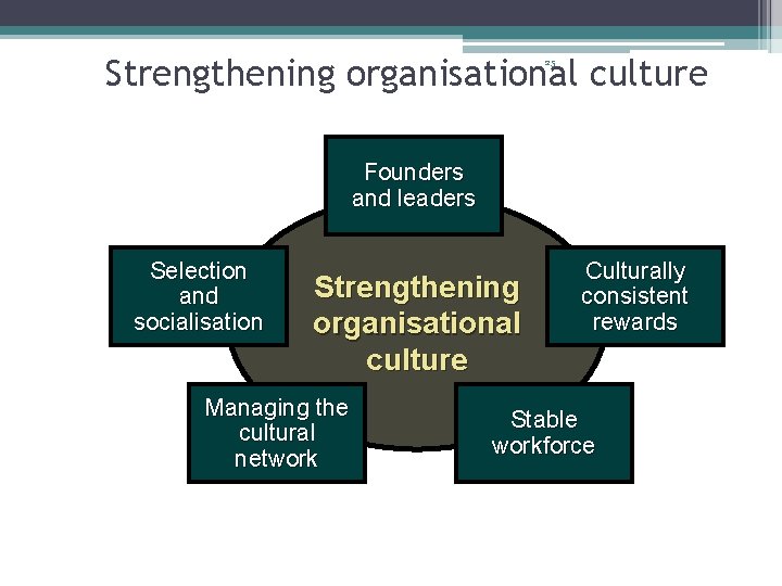 Strengthening organisational culture 25 Founders and leaders Selection and socialisation Strengthening organisational culture Managing