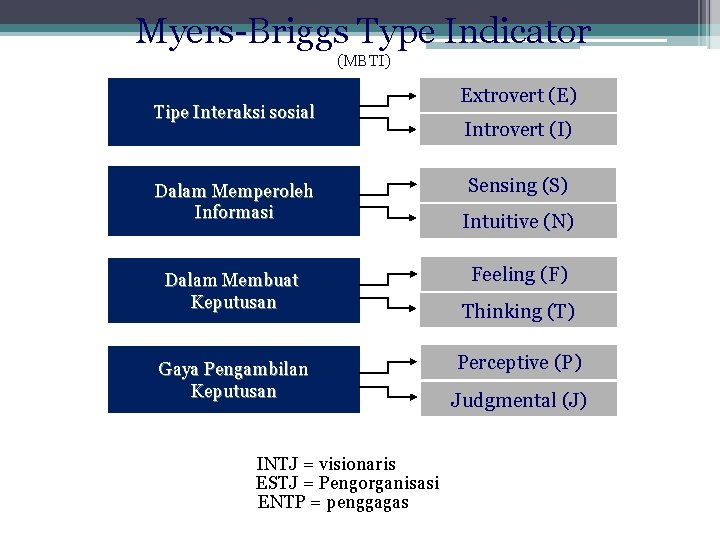 Myers-Briggs Type Indicator (MBTI) Tipe Interaksi sosial Dalam Memperoleh Informasi Dalam Membuat Keputusan Gaya