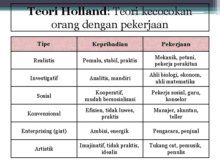 Teori Holland: Teori kecocokan orang dengan pekerjaan Tipe Kepribadian Pekerjaan Realistis Pemalu, stabil, praktis
