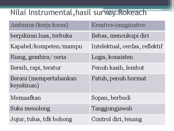 Nilai Instrumental, hasil survey Rokeach Haki@Harinoto. UK Ambisius (kerja keras) Kreative-imaginative berpikiran luas, terbuka