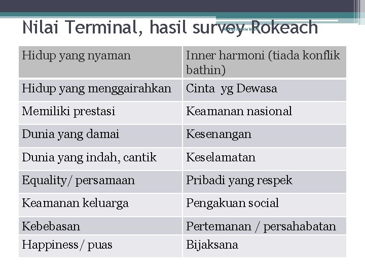 Nilai Terminal, hasil survey Rokeach Haki@Harinoto. UK Hidup yang nyaman Hidup yang menggairahkan Inner