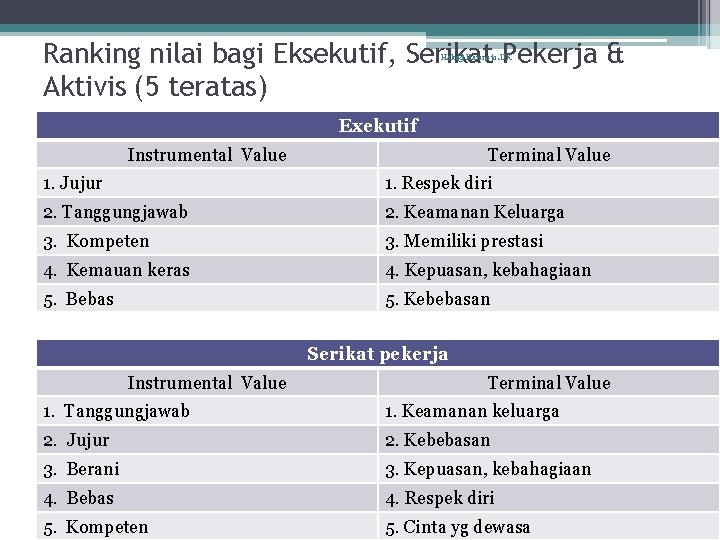 Ranking nilai bagi Eksekutif, Serikat Pekerja & Aktivis (5 teratas) Haki@Harinoto. UK Exekutif Instrumental