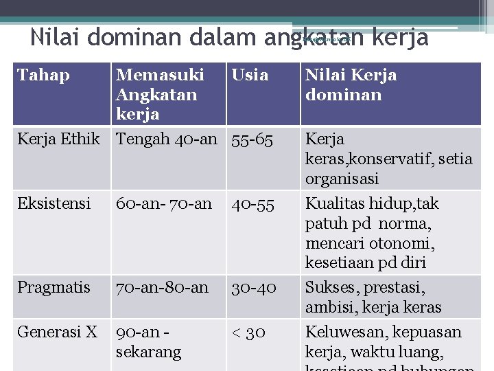 Nilai dominan dalam angkatan kerja Haki@Harinoto. UK Tahap Memasuki Usia Angkatan kerja Kerja Ethik