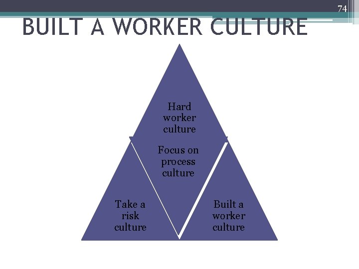 BUILT A WORKER CULTURE Hard worker culture Focus on process culture Take a risk