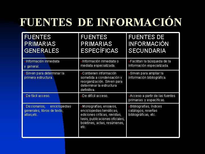 FUENTES DE INFORMACIÓN FUENTES PRIMARIAS GENERALES FUENTES PRIMARIAS ESPECÍFICAS FUENTES DE INFORMACIÓN SECUNDARIA n.