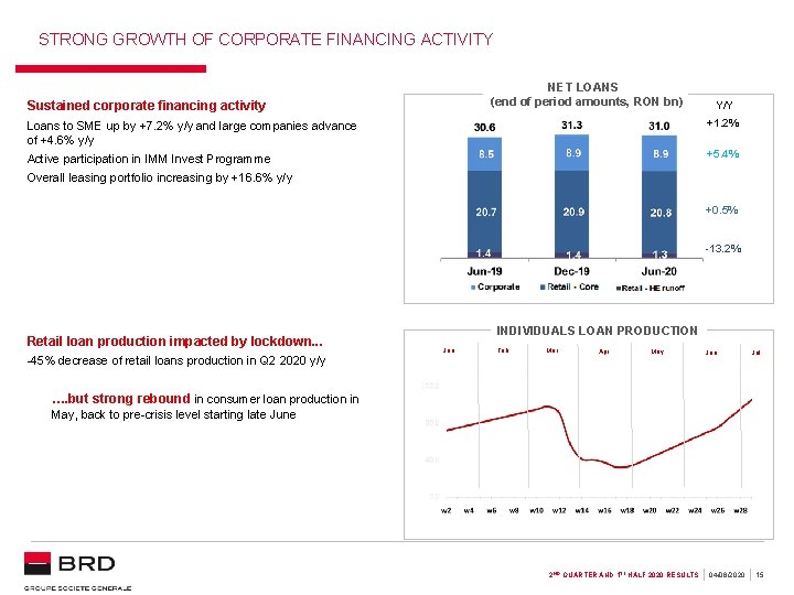 STRONG GROWTH OF CORPORATE FINANCING ACTIVITY NET LOANS (end of period amounts, RON bn)