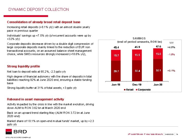 DYNAMIC DEPOSIT COLLECTION Consolidation of already broad retail deposit base Increasing retail deposits (+8.