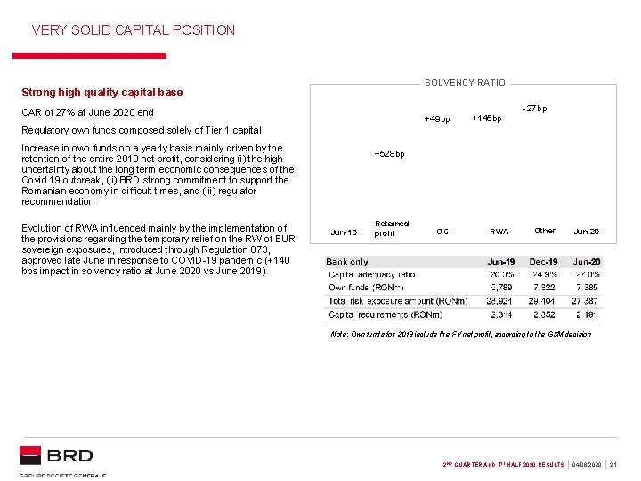 VERY SOLID CAPITAL POSITION SOLVENCY RATIO Strong high quality capital base CAR of 27%